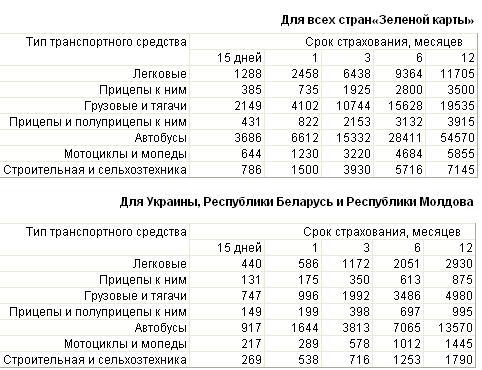Расценки на полис "Зеленая карта"