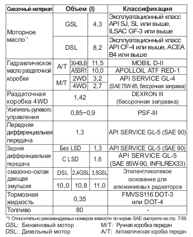 Таблица масел и смазок, дорестайл