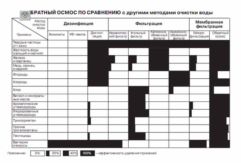 Сравнительная таблица способов очистки воды