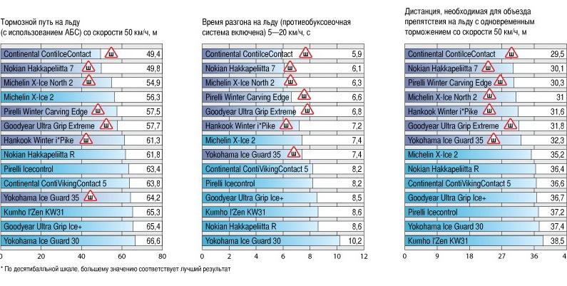Торможение на льду