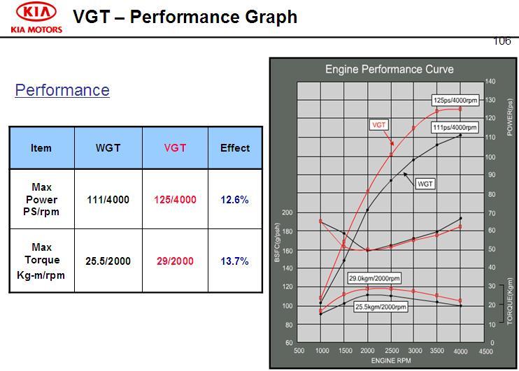 VGT Performance